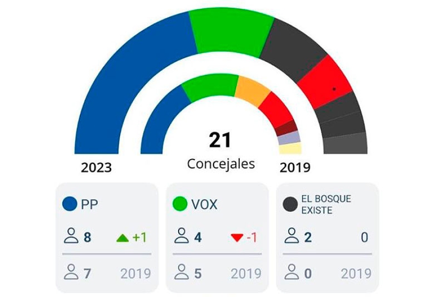 Villaviciosa de Odón | Resultados de las Elecciones Municipales 2023 en Villaviciosa de Odón