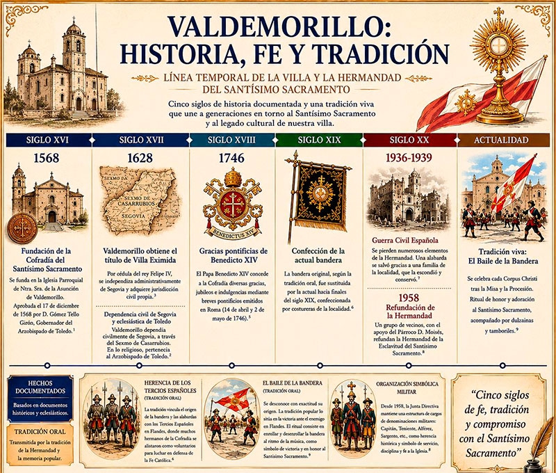 Valdemorillo | Valdemorillo celebra el Corpus Christi este domingo desplegando con su Baile de la Bandera una tradición que une generaciones