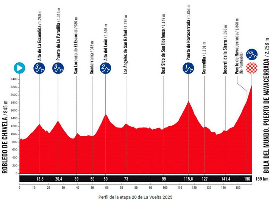 Becerril de la Sierra | La Vuelta Ciclista a España pasa por Becerril de la Sierra el 13 de Septiembre